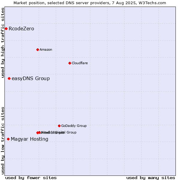 Market position of easyDNS Group vs. Magyar Hosting vs. RcodeZero