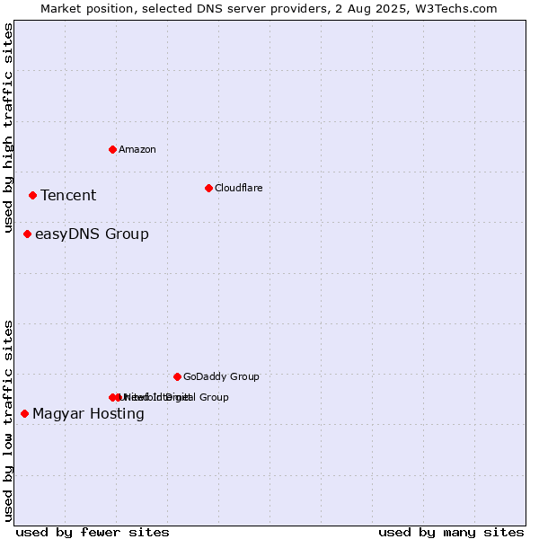 Market position of Tencent vs. easyDNS Group vs. Magyar Hosting