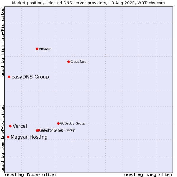 Market position of Vercel vs. easyDNS Group vs. Magyar Hosting