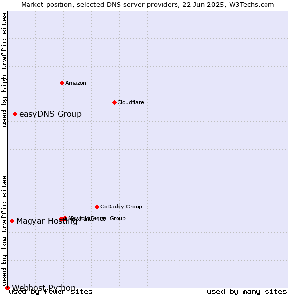 Market position of easyDNS Group vs. Magyar Hosting vs. Webhost Python