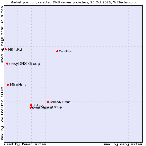 Market position of MiroHost vs. easyDNS Group vs. Mail.Ru