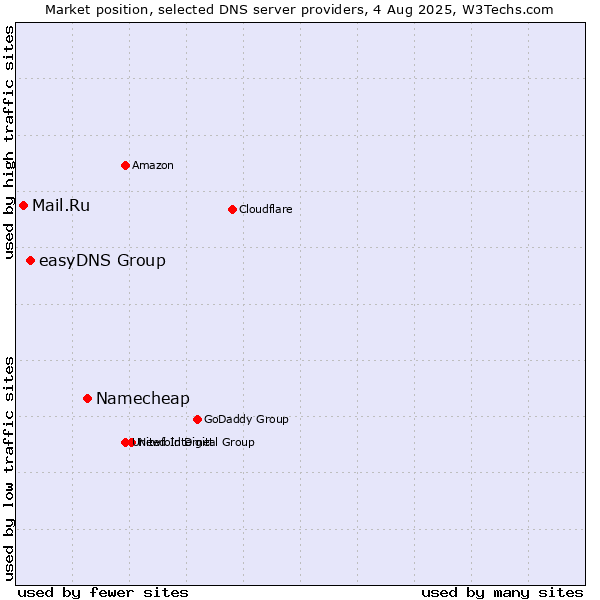 Market position of Namecheap vs. easyDNS Group vs. Mail.Ru