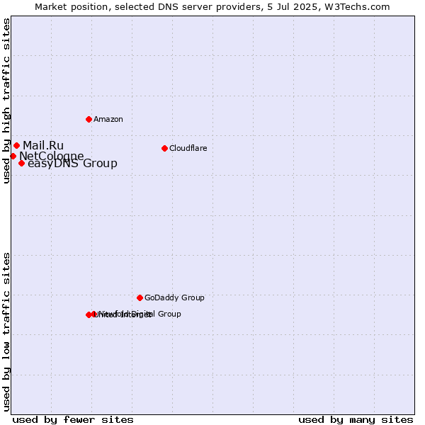 Market position of easyDNS Group vs. Mail.Ru vs. NetCologne