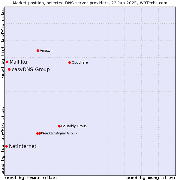 Market position of easyDNS Group vs. Mail.Ru vs. Netinternet