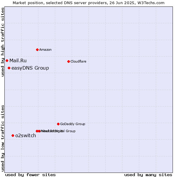 Market position of o2switch vs. easyDNS Group vs. Mail.Ru