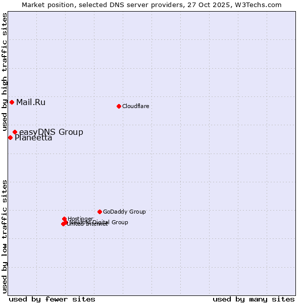 Market position of easyDNS Group vs. Mail.Ru vs. Planeetta