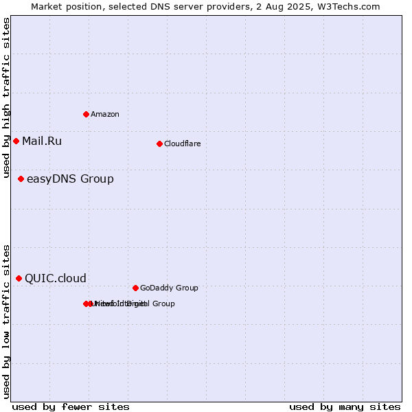 Market position of easyDNS Group vs. QUIC.cloud vs. Mail.Ru