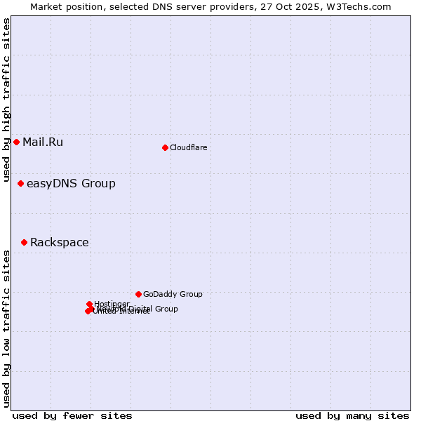 Market position of Rackspace vs. easyDNS Group vs. Mail.Ru