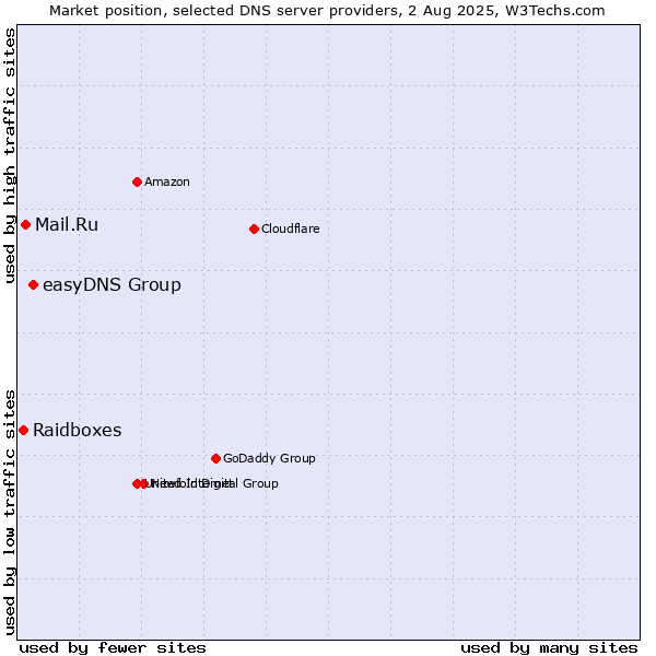 Market position of easyDNS Group vs. Mail.Ru vs. Raidboxes