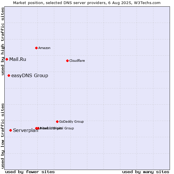 Market position of Serverplan vs. easyDNS Group vs. Mail.Ru