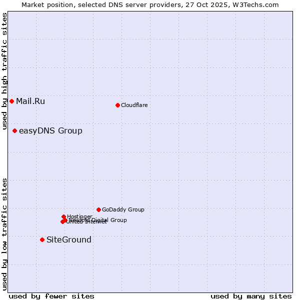Market position of SiteGround vs. easyDNS Group vs. Mail.Ru