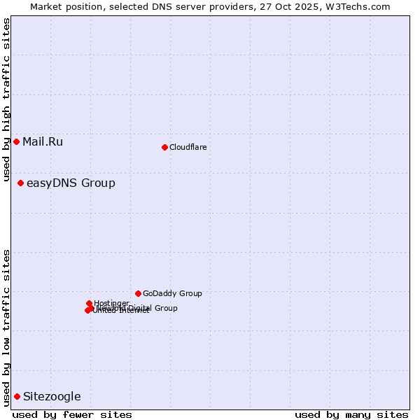 Market position of easyDNS Group vs. Sitezoogle vs. Mail.Ru