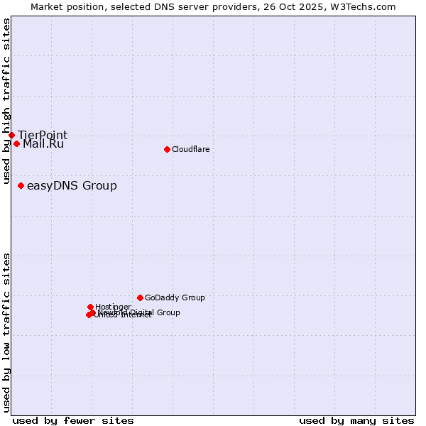 Market position of easyDNS Group vs. Mail.Ru vs. TierPoint