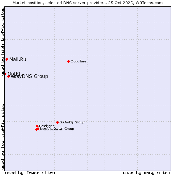 Market position of easyDNS Group vs. Mail.Ru vs. Opti9