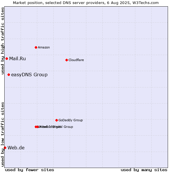 Market position of easyDNS Group vs. Mail.Ru vs. Web.de