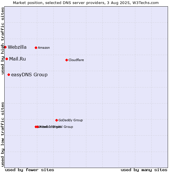 Market position of easyDNS Group vs. Mail.Ru vs. Webzilla