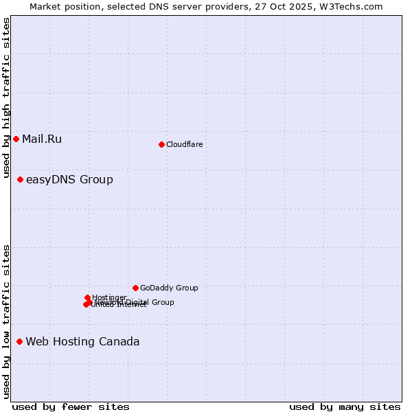 Market position of easyDNS Group vs. Web Hosting Canada vs. Mail.Ru