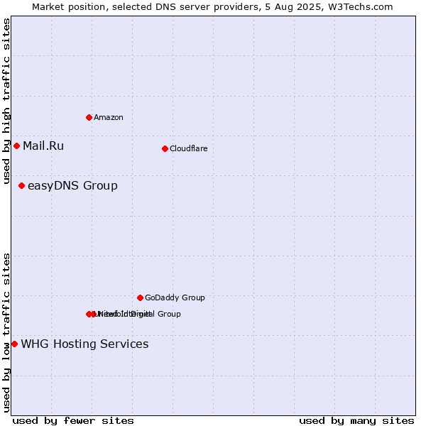 Market position of easyDNS Group vs. Mail.Ru vs. WHG Hosting Services
