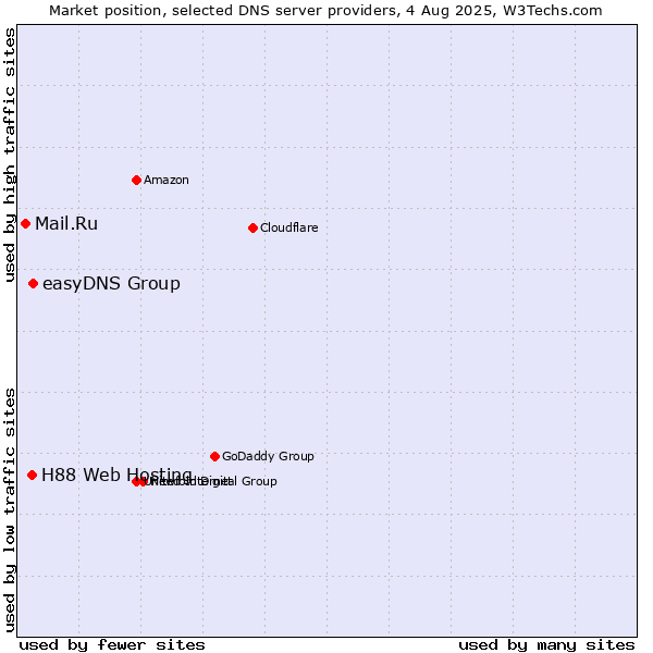 Market position of easyDNS Group vs. H88 Web Hosting vs. Mail.Ru
