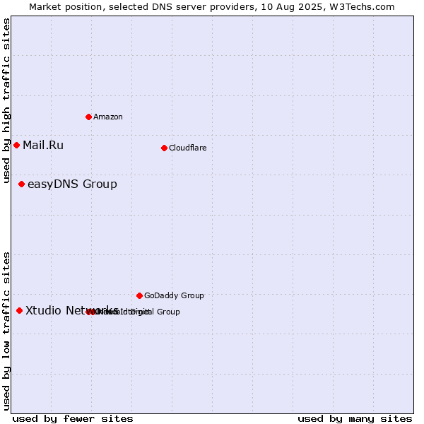 Market position of easyDNS Group vs. Xtudio Networks vs. Mail.Ru