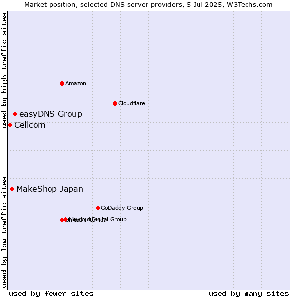 Market position of easyDNS Group vs. MakeShop Japan vs. Cellcom