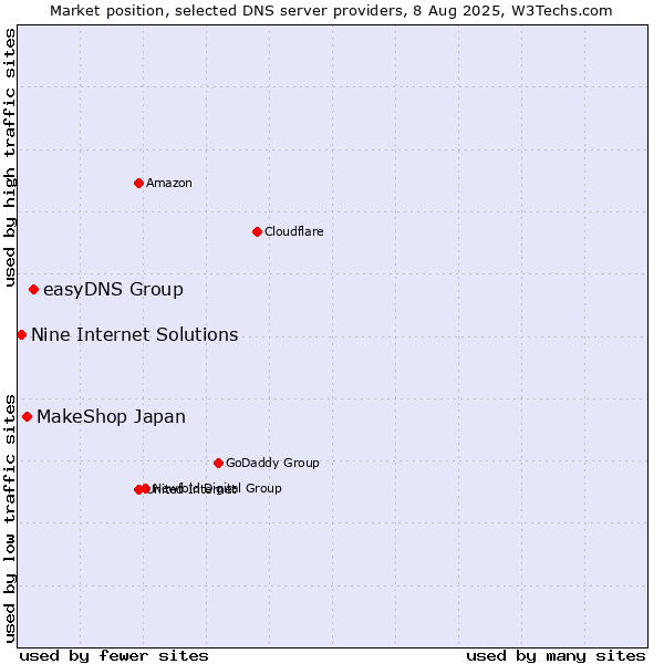 Market position of easyDNS Group vs. MakeShop Japan vs. Nine Internet Solutions