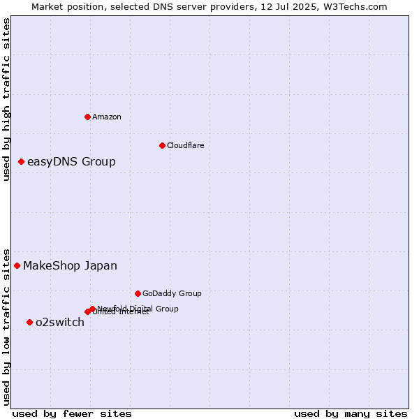 Market position of o2switch vs. easyDNS Group vs. MakeShop Japan