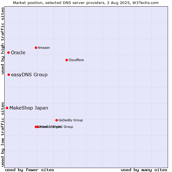 Market position of easyDNS Group vs. Oracle vs. MakeShop Japan