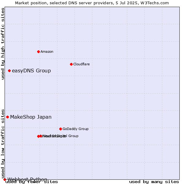 Market position of easyDNS Group vs. MakeShop Japan vs. Webhost Python