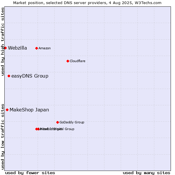 Market position of easyDNS Group vs. MakeShop Japan vs. Webzilla