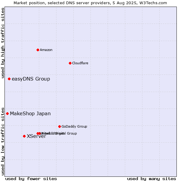 Market position of XServer vs. easyDNS Group vs. MakeShop Japan