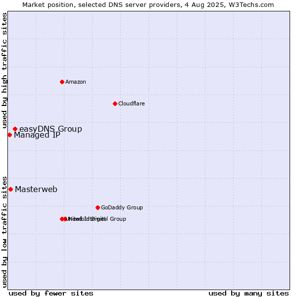 Market position of easyDNS Group vs. Masterweb vs. Managed IP