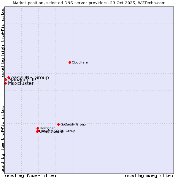 Market position of easyDNS Group vs. Managed IP vs. Maxcluster