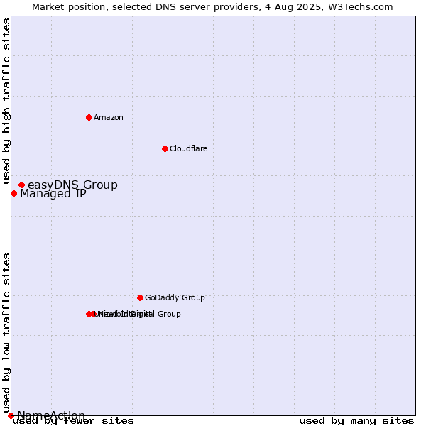 Market position of easyDNS Group vs. Managed IP vs. NameAction