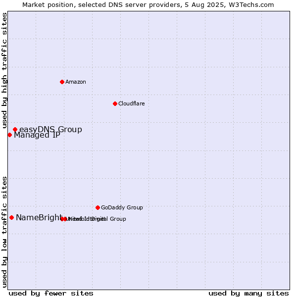 Market position of easyDNS Group vs. NameBright vs. Managed IP
