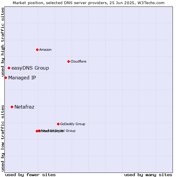 Market position of Netafraz vs. easyDNS Group vs. Managed IP