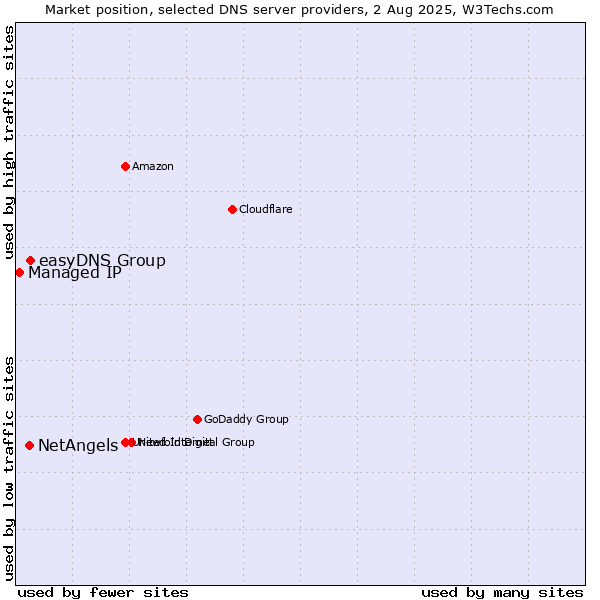 Market position of easyDNS Group vs. NetAngels vs. Managed IP