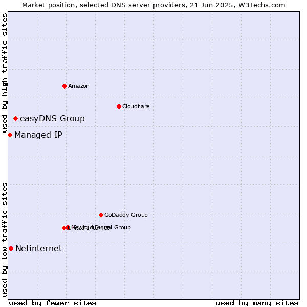 Market position of easyDNS Group vs. Netinternet vs. Managed IP