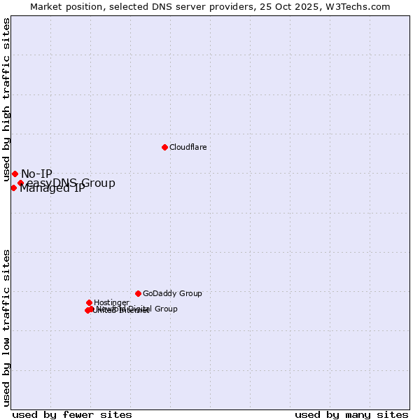 Market position of easyDNS Group vs. No-IP vs. Managed IP