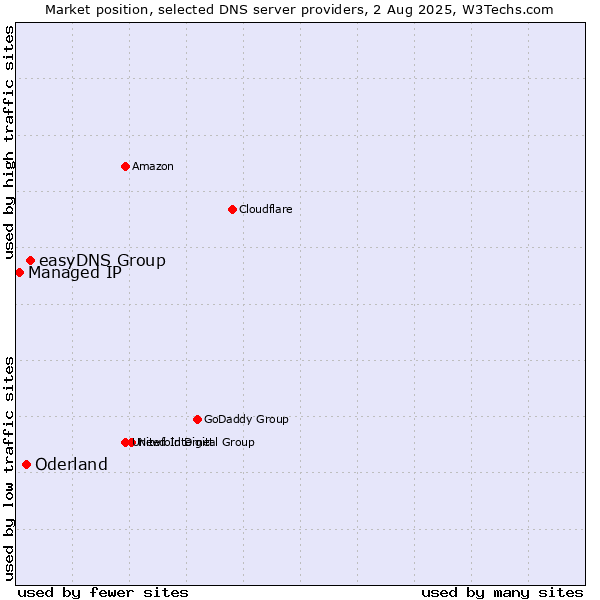 Market position of easyDNS Group vs. Oderland vs. Managed IP