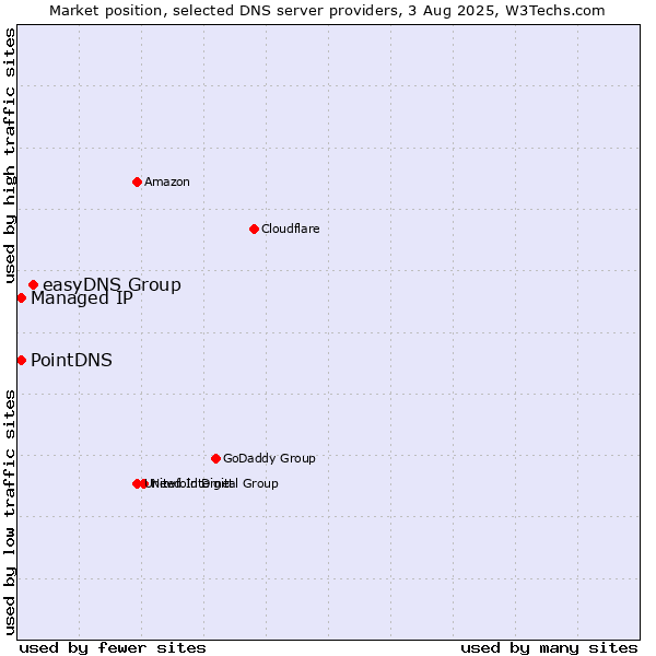 Market position of easyDNS Group vs. PointDNS vs. Managed IP
