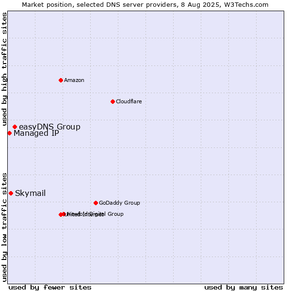 Market position of easyDNS Group vs. Skymail vs. Managed IP