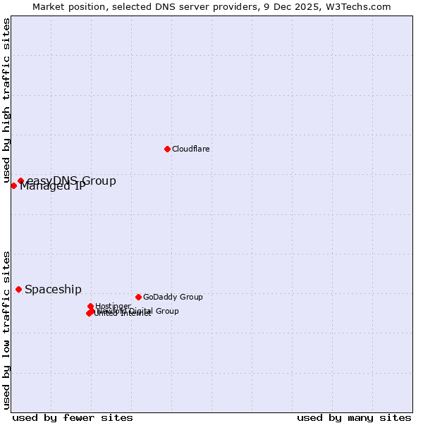 Market position of easyDNS Group vs. Spaceship vs. Managed IP