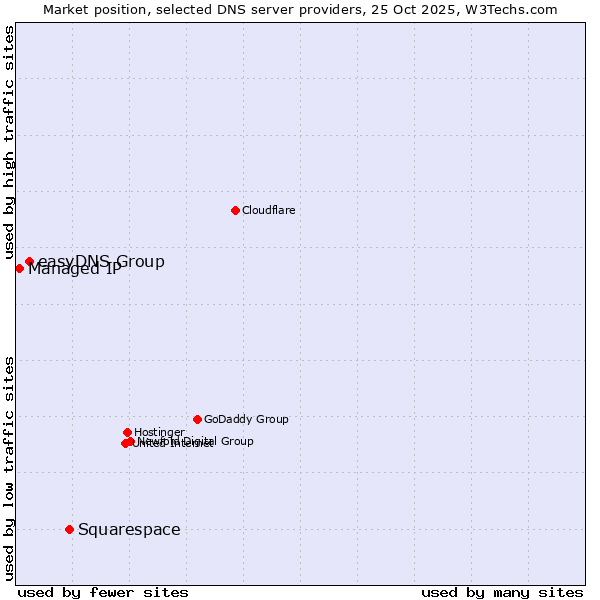 Market position of Squarespace vs. easyDNS Group vs. Managed IP