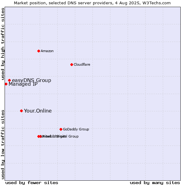 Market position of Your.Online vs. easyDNS Group vs. Managed IP