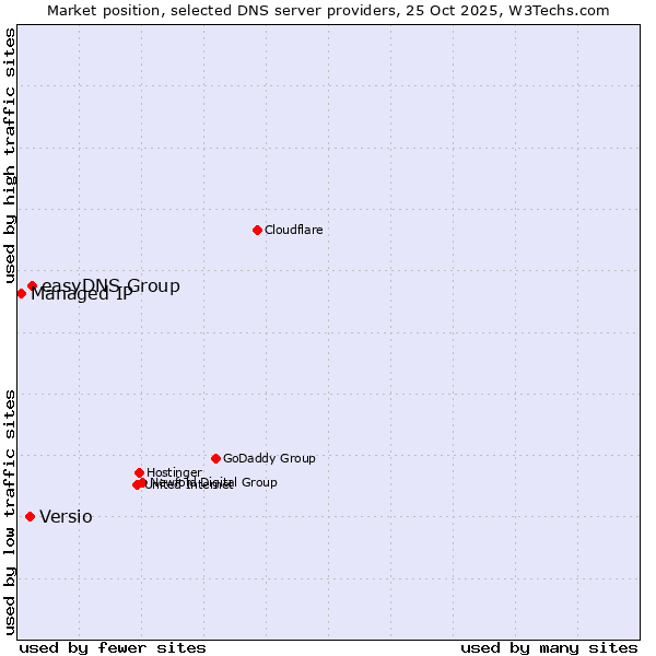 Market position of easyDNS Group vs. Versio vs. Managed IP