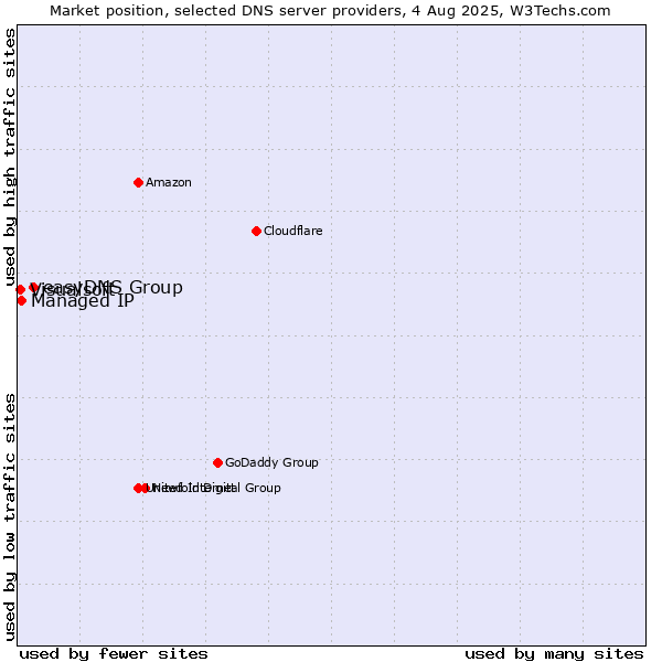 Market position of easyDNS Group vs. Managed IP vs. Visualsoft