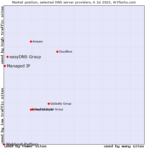 Market position of easyDNS Group vs. Managed IP vs. Webhost Python