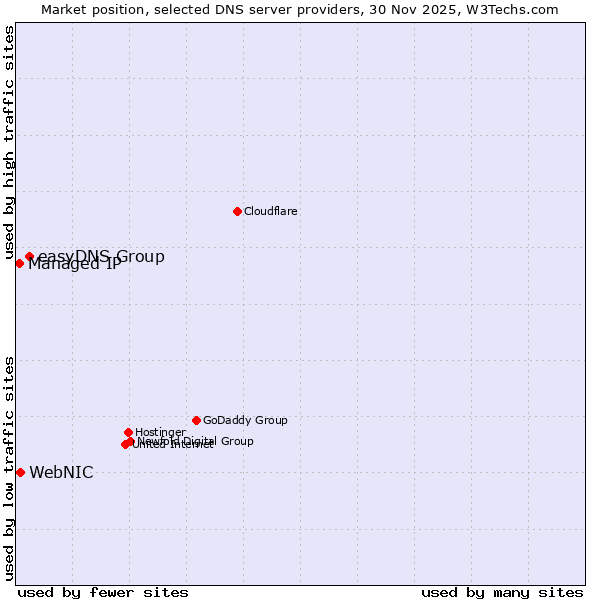Market position of easyDNS Group vs. WebNIC vs. Managed IP