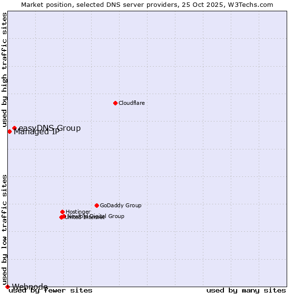 Market position of easyDNS Group vs. Managed IP vs. Webnode